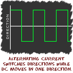 Alternating current switches direction while direct current only moves in one direction.