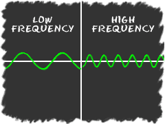 Low frequency and high frequency wavelengths.