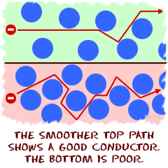 The smoother top path shows a good conductor. The bottom shows a poor conductor.