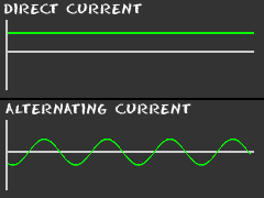 Current direction in direct and alternating currents.