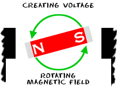 A changing magnetic field can create an electric current.