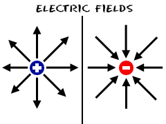 Electrons move towards a positive charge and away from a negative charge.