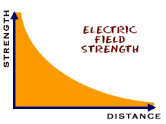 Electric fields increase in strength as charged particles move closer to each other.