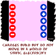 Charges build but do not move in a world of static electricity.