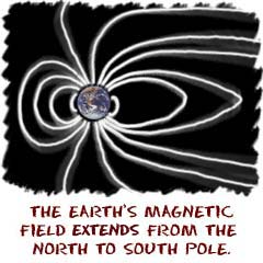 The Earth's magnetic field extends from the north to the south pole.