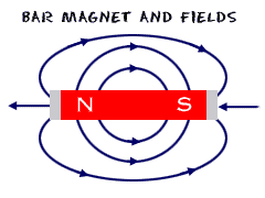 A bar magnet and its field lines.