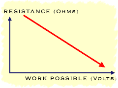 Less work is possible when resistance is high.