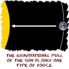 The gravitational pull o fthe Sun is only one type of force.