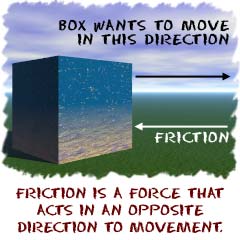 Friction is a force that acts in an opposite direction to movement.