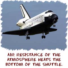 Air resistance of the atmosphere heats the bottom of the shuttle.