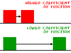 Higher coefficient of friction compared to lower coefficient of friction.