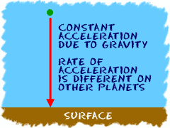 Constant acceleration due to gravity